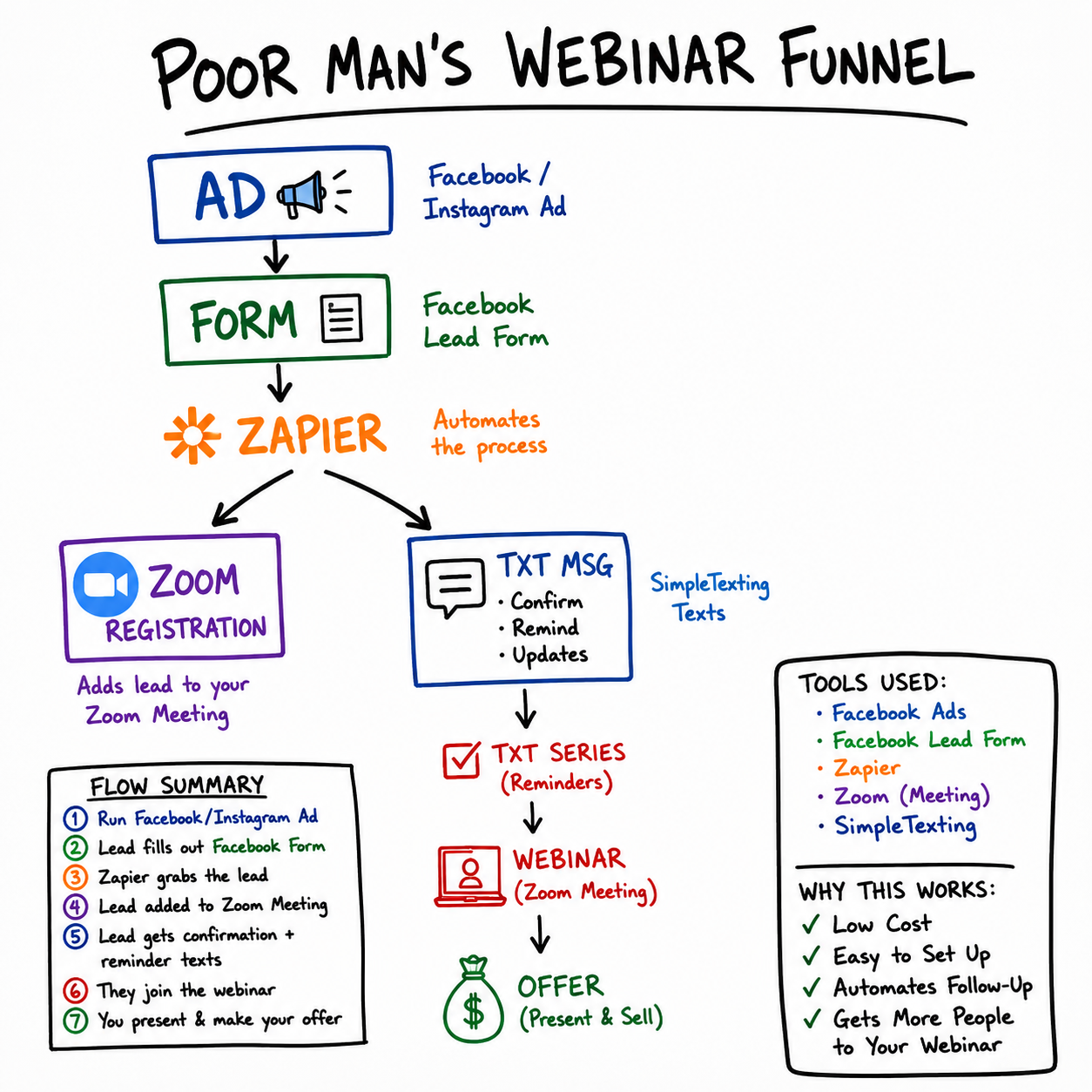 Poor Man’s Webinar Funnel